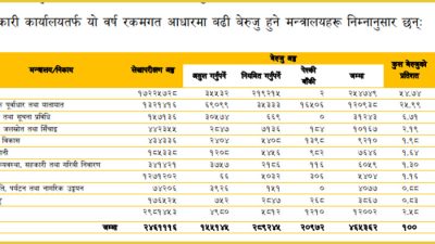 अर्थ मन्त्रालयकै बेरुजु सबैभन्दा बढी, कुन मन्त्रालयको कति ?